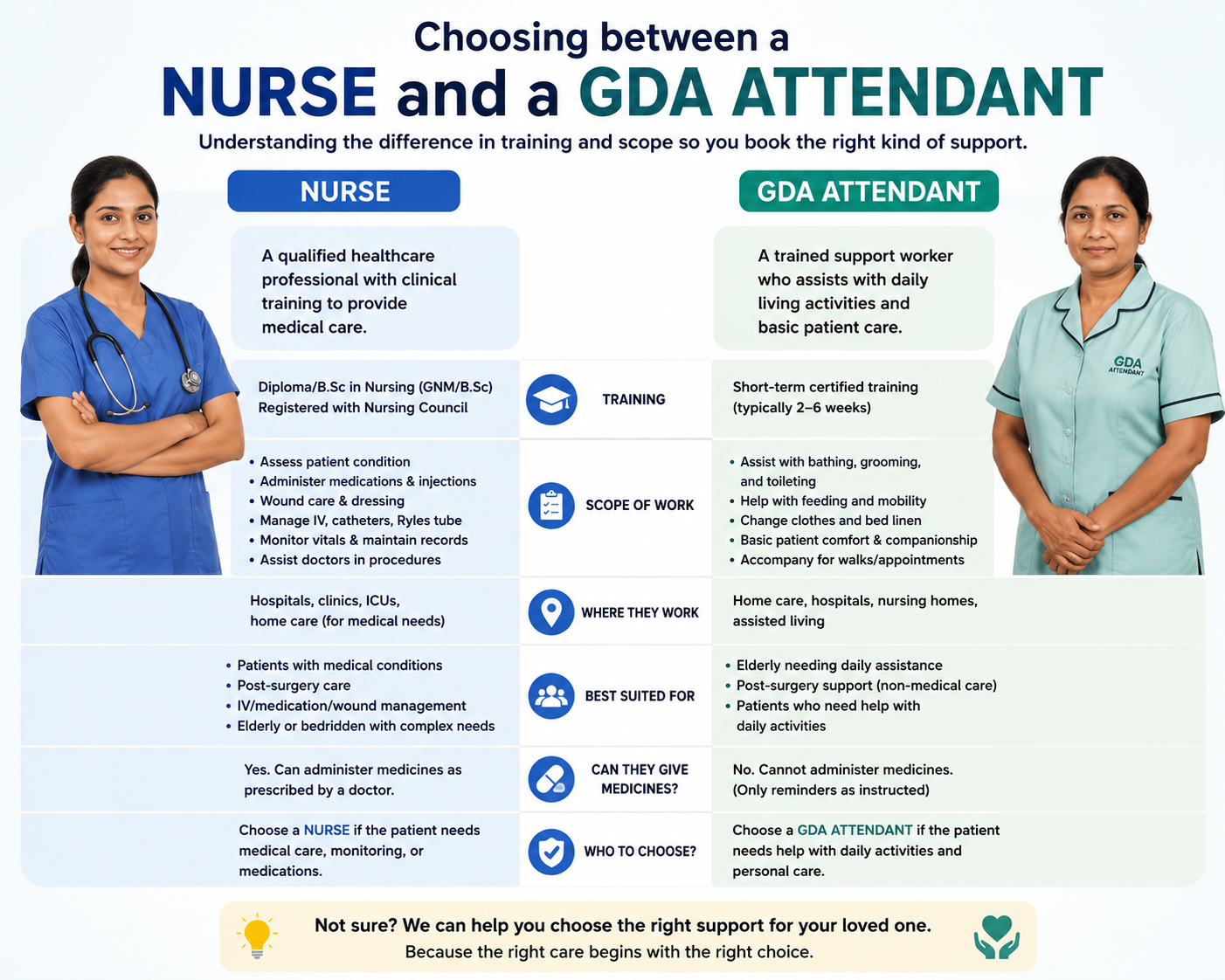 Choosing between a nurse and a GDA attendant